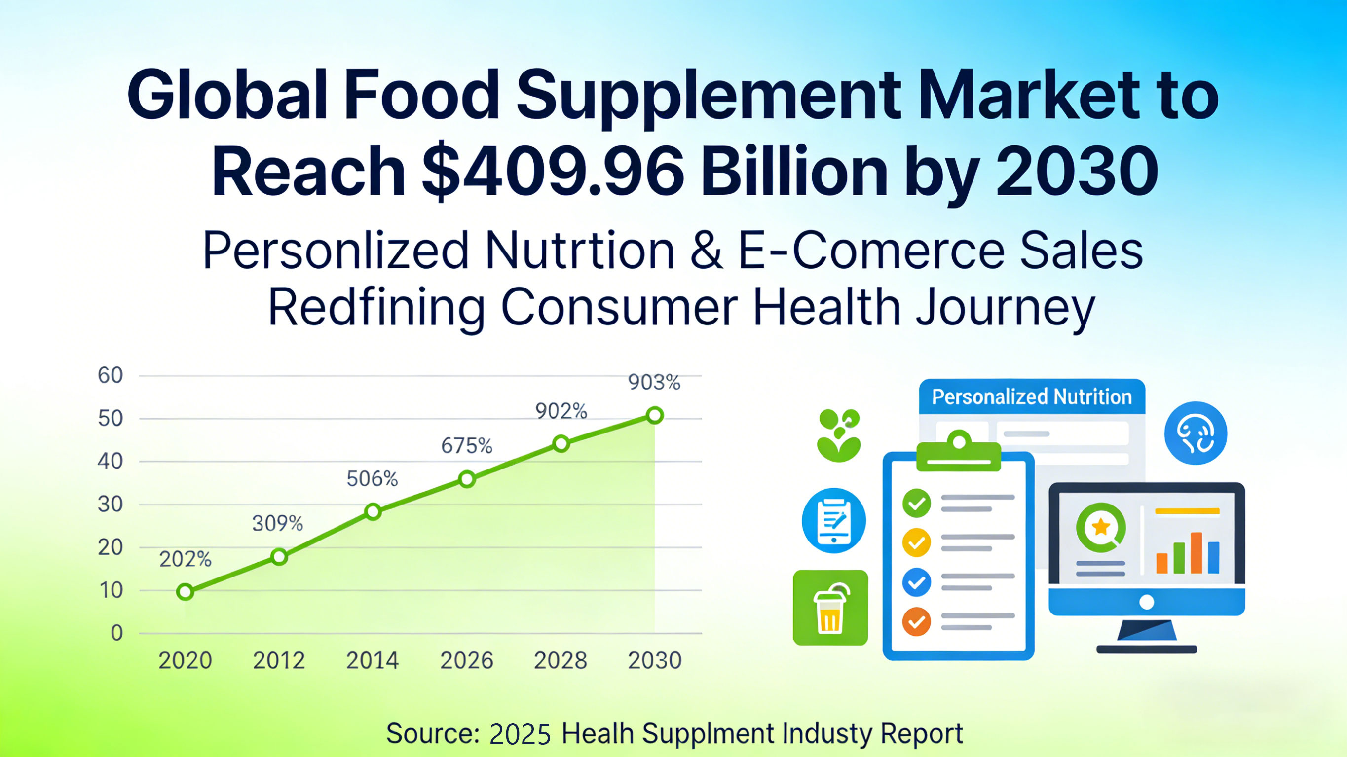 GLOBAL FOOD SUPPLEMENTS MARKET PROJECTED TO REACH $409.96 BILLION BY 2030 AS PERSONALIZED NUTRITION AND E-COMMERCE SALES REDEFINE CONSUMER WELLNESS JOURNEYS
